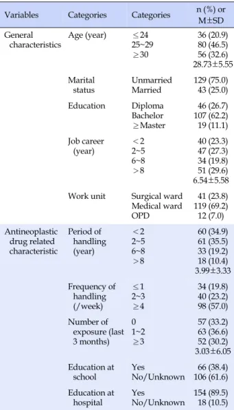 Table 1. General Characteristics and Antineoplastic Agents related Characteristics  (N=172)
