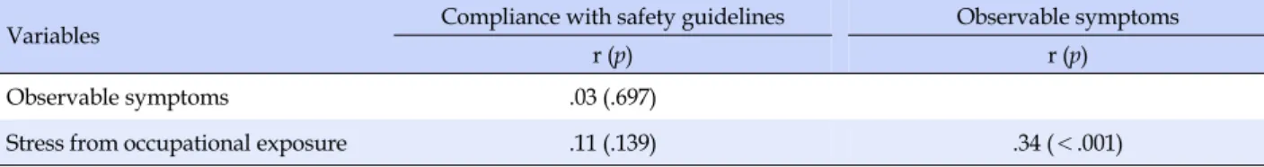 Table 4. Correlation among Variables (N=172)