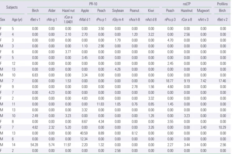 Table 1. The results of 22 children with component-resolved diagnostics positive in 74 acute idiopathic urticarias 