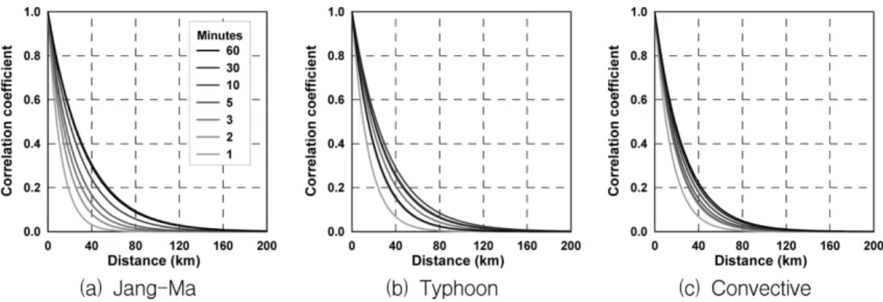 Fig 5. Change of spatial correlograms with respect to accumulation time