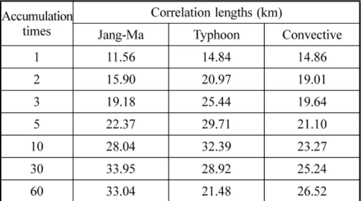 Table 4. Results of regression analysis for effective radius  for convective, Jang-Ma and typhoon storms Storm types Equation: y = a x b