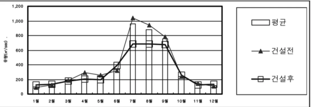 Table 2. Monthly mean discharge data of Andong-Dam (Unit :  m 3 /s) Contents Jan. Feb