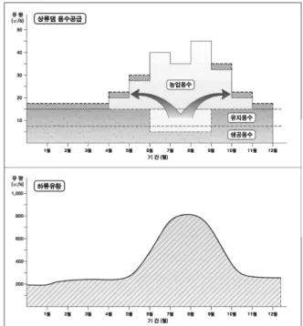 Fig 5. Concept graph of water supply capability