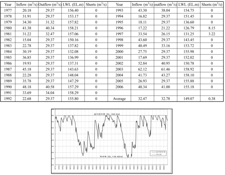 Fig 6. Water level curve of current condition