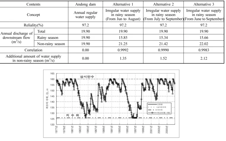 Fig 7. Water level curve of current condition and Alternative 3
