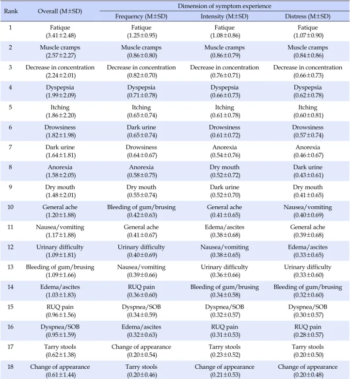 Table 2. Symptom Experiences of Subjects by Domain