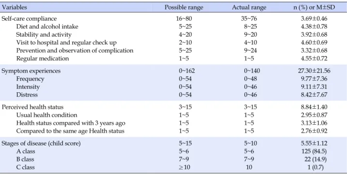Table 3. Descriptive Statistics of the Variables (N=148)