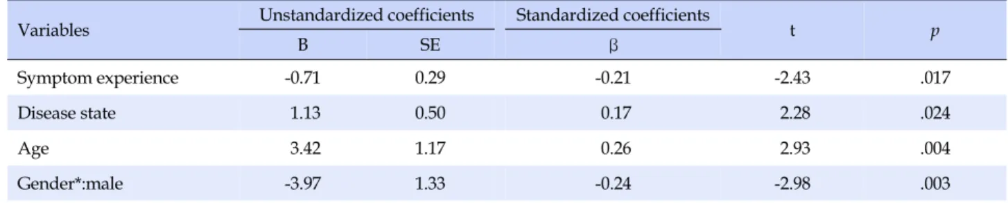 Table 5. Factors Influencing the Self-care Compliance