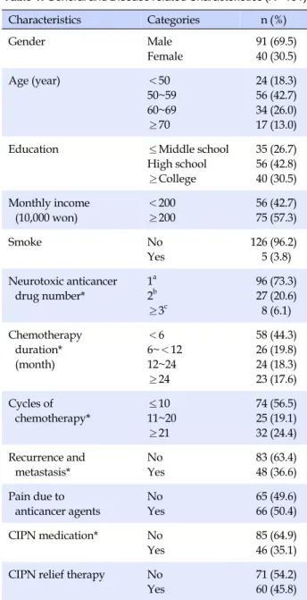 Table 1. General and Disease related Characteristics (N=131) Characteristics  Categories n (%)  Gender Male Female  91 (69.5) 40 (30.5) Age (year) ＜50 50~59 60~69 ≥70  24 (18.3) 56 (42.7) 34 (26.0) 17 (13.0)