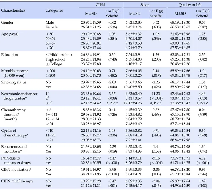 Table 3. The Differences of CIPN, Sleep and Quality of Life by General and Disease related Characteristics of Participants (N=131) Characteristics  Categories
