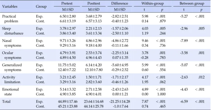Table 4. Comparison of Rhinitis-related Quality of Life for the Two Groups (N=56)
