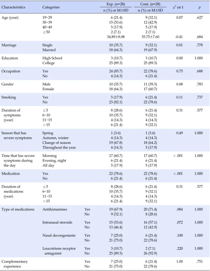 Table 1. Homogeneity Test on General and Disease-related Characteristics  (N=56)
