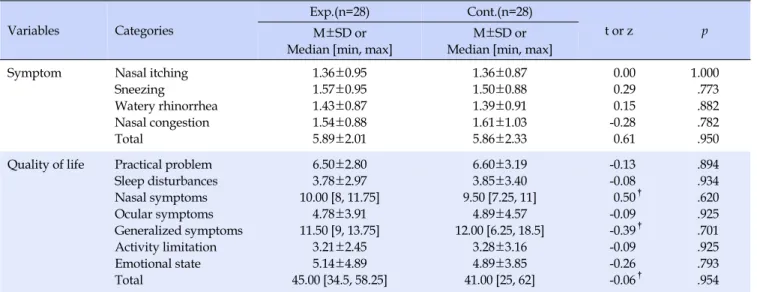 Table 2. Homogeneity Test on the Outcome Variables  (N=56)