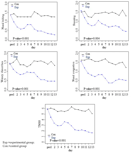 Figure 1. Changes in allergic rhinitis symptoms over time.