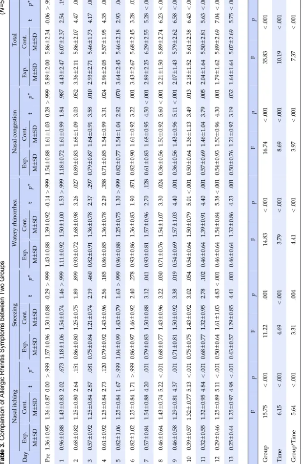 Table 3. Comparison of Allergic Rhinitis Symptoms between Two Groups (N=56) Day