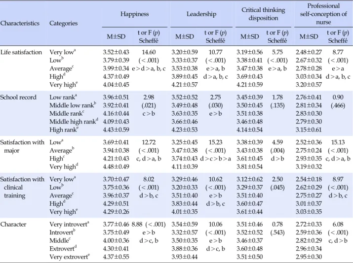 Table 3. Level of Happiness, Leadership, Critical Thinking Disposition, and Professional Self-concept of Nurse by General 