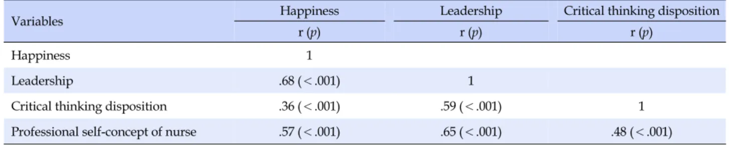 Table 4. Correlation among Research Variables  (N=160)