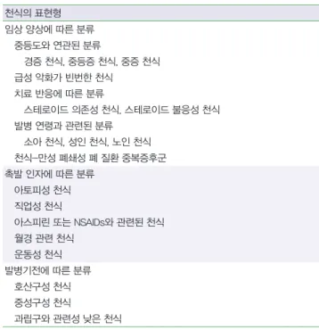 Table 1. Phenotypes of asthma  천식의 표현형 임상 양상에 따른 분류    중등도와 연관된 분류        경증 천식, 중등증 천식, 중증 천식    급성 악화가 빈번한 천식    치료 반응에 따른 분류        스테로이드 의존성 천식, 스테로이드 불응성 천식    발병 연령과 관련된 분류        소아 천식, 성인 천식, 노인 천식     천식-만성 폐쇄성 폐 질환 중복증후군 촉발 인자에 따른 분류     아토피성 천식 