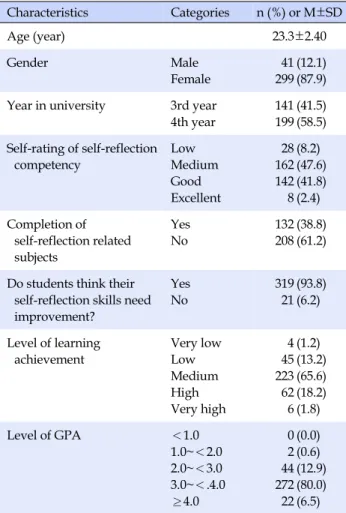 Table 1. General Characteristics of the Participating Nursing  Students (N=340) Characteristics Categories n (%)  or  M±SD Age (year) 23.3±2.40 Gender Male Female 41299 (12.1)(87.9) Year in university 3rd year