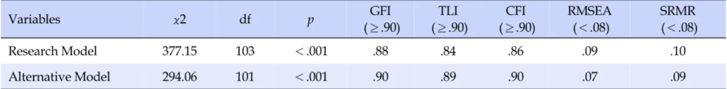 Table 3. Goodness of Fit on Research Model and Alternative Models (N=340) Variables χ2 df p GFI (≥.90) TLI (≥.90) CFI (≥.90) RMSEA(＜.08) SRMR (＜.08) Research Model 377.15 103 ＜.001 .88 .84 .86 .09 .10 Alternative Model 294.06 101 ＜.001 .90 .89 .90 .07 .09