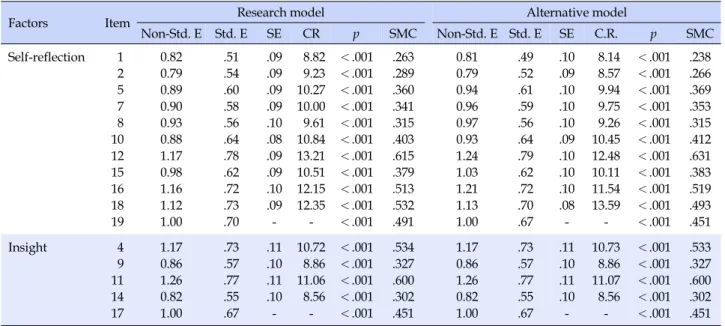 Table 4. Confirmatory Factor Analysis of K-SRIS for Nursing Students  (N=340)