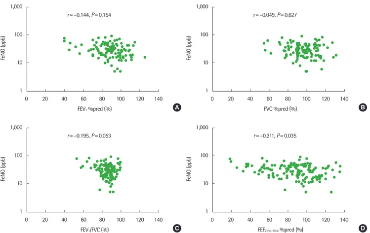 Fig. 1. FeNO values do not correlate with FEV 1  %pred (r= –0.144, P= 0.154; A), FVC %pred (r= –0.049, P= 0.627; B) and FEV 1 /FVC (r= –0.195, P= 0.053; C), but show  significantly inverse correlation with FEF 25%–75%  %pred (r= –0.211, P= 0.035; D) in tot