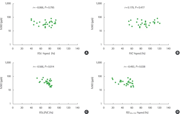 Fig. 3. FeNO values do not correlate with inversely correlate with with FEV 1  %pred (r= –0.066, P= 0.795; A) or FVC %pred (r= 0.179, P= 0.477; B), but show significant   FEV 1 /FVC (r= –0.566, P= 0.014; C), and FEF 25%–75%  %pred (r= –0.493, P= 0.038; D) 