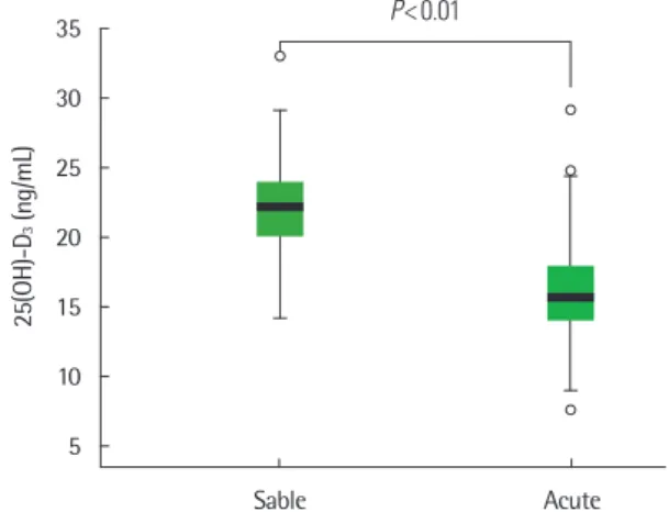 Fig. 1. The box plot of serum vitamin D levels in asthma states. 25(OH)-D 3 ,  25-hydroxyvitamin D 3 .