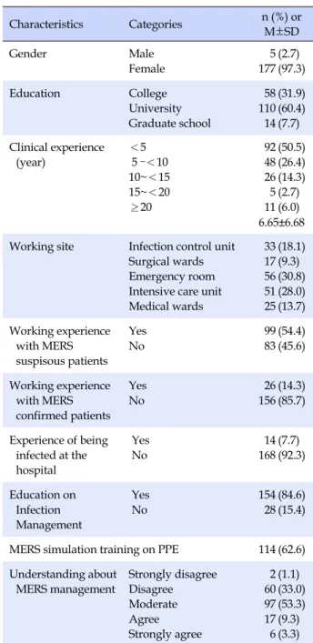 Table 1. General Characteristics of Hospital Nurses (N=182) Characteristics Categories n (%)  or  M±SD Gender Male Female 5177 (2.7) (97.3) Education College University Graduate school 5811014 (31.9)(60.4)(7.7) Clinical experience (year) ＜5   5 –＜10 10~＜15