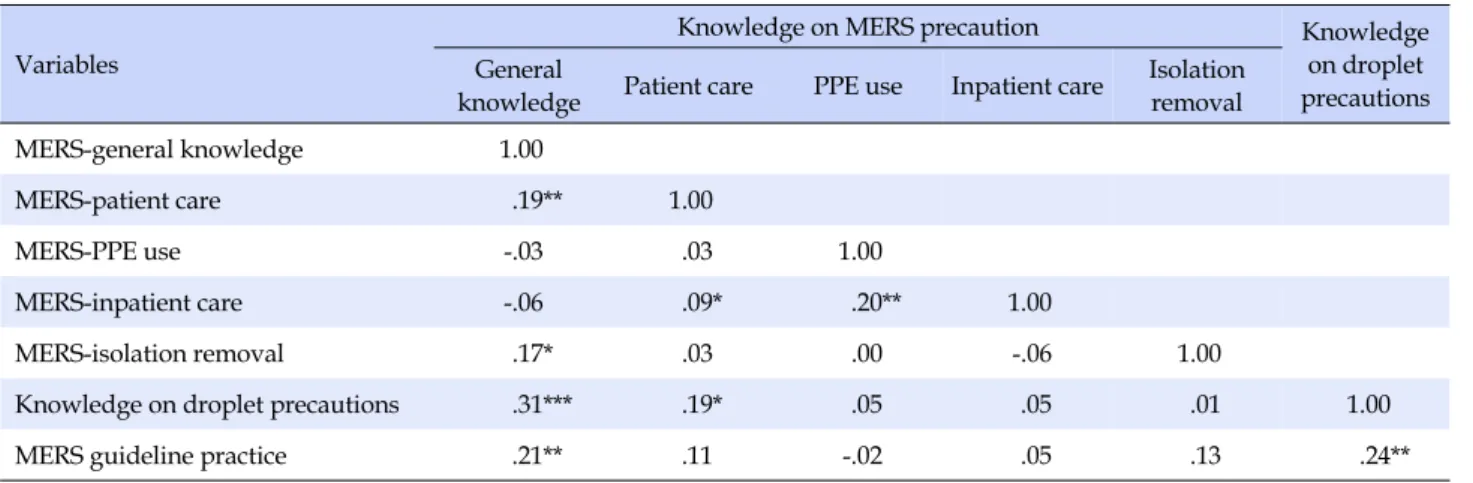 Table 4. Correlation among MERS related Knowledge Items and Guidelines Practice (N=182)