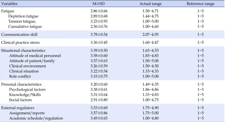Table 2. Degree of Fatigue, Communication Skill, and Clinical Practice Stress (N=124)