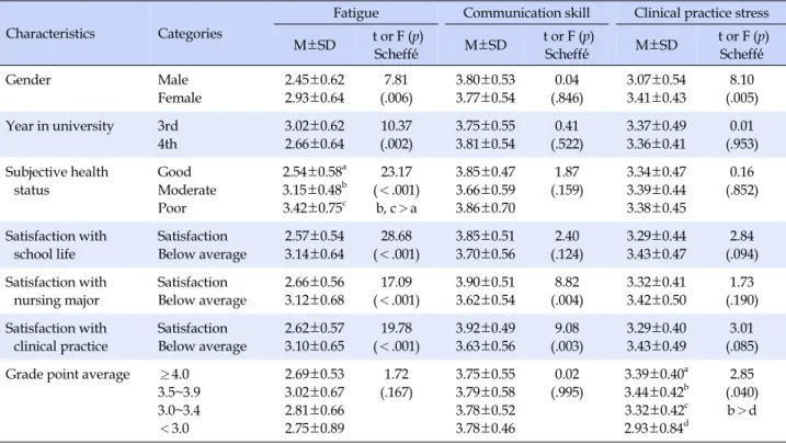 Table 3. Difference of Fatigue, Communication Skill and Clinical Practice Stress by General Characteristics (N=124)