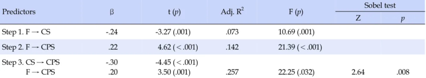Table 5. Mediating Effect of Communication Skill in Relationship between Fatigue and Clinical Practice Stress (N=124)
