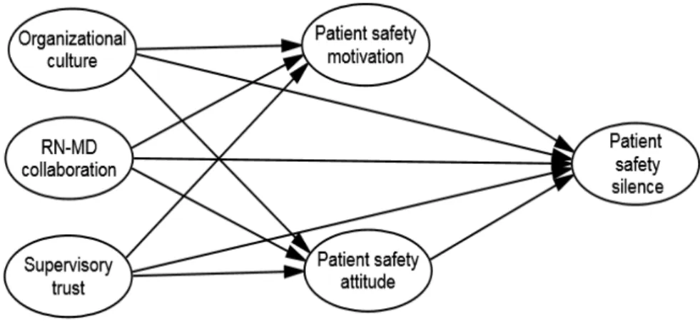 Figure 1. Hypothetical model.