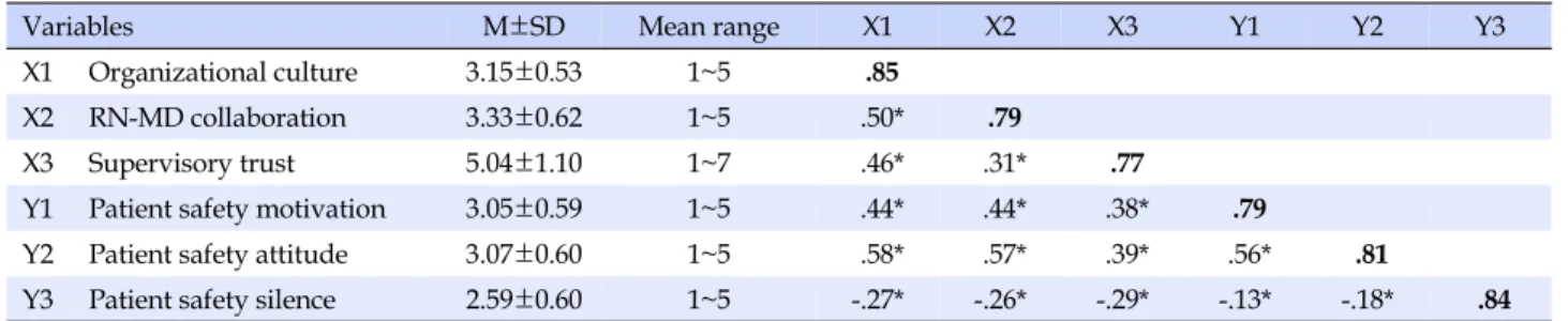 Table 1. Correlations and Discriminant Validity of the Model