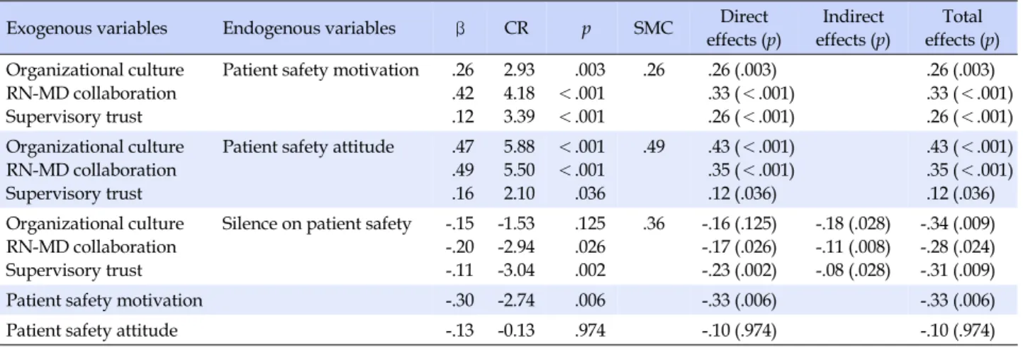 Table 2. Effects of Predictive Variables on Endogenous Variables in the Model