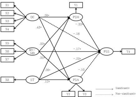 Figure 2. Path diagram for the hypothetical model.