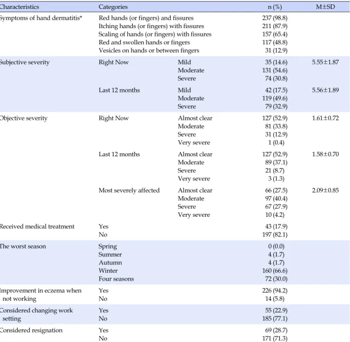 Table 2. Symptoms, Severity and Related Characteristics of Hand Dermatitis (N=240)