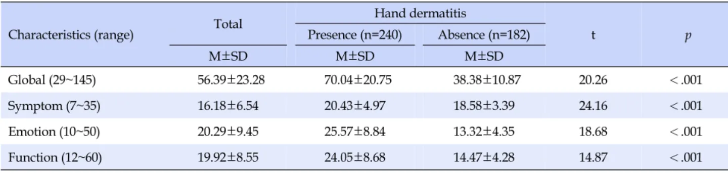 Table 3. Quality of Life associated with Hand Dermatitis (N=422)