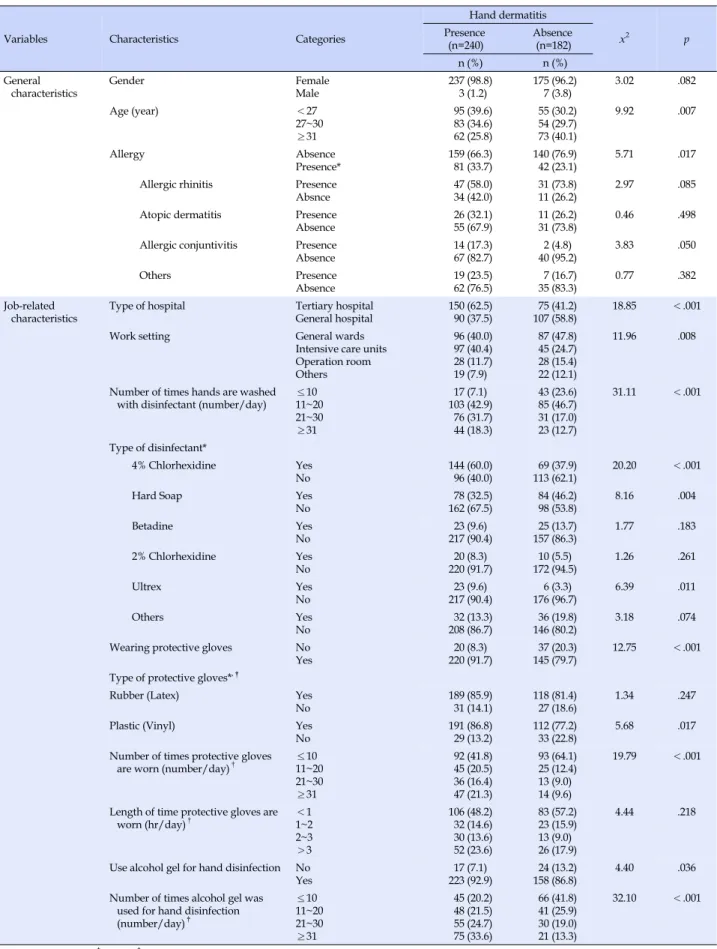 Table 4. Prevalence of Hand Dermatitis according to General Characteristics and Job related Characteristics (N=422)