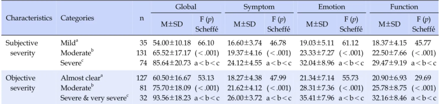 Table 5. Quality of Life according to Severity of Hand Dermatitis (N=240)