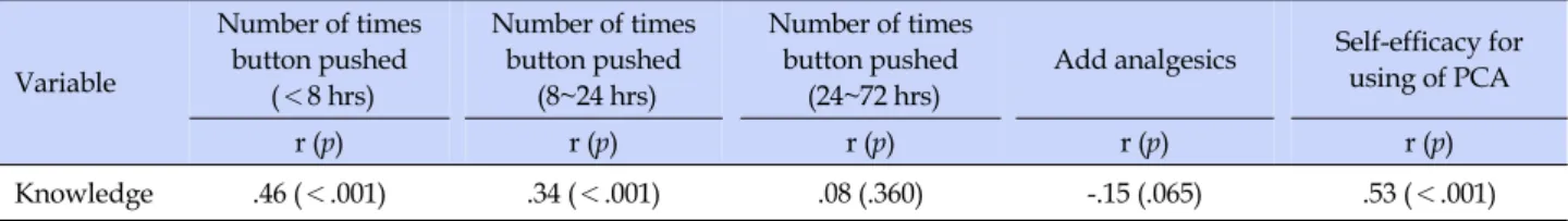 Table 4. Correlations between Knowledge of PCA Use and Pain Management  (N=150) Variable Number of times button pushed  (＜8 hrs)  Number of times button pushed (8~24 hrs)  Number of times button pushed (24~72 hrs)