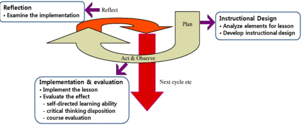 Figure 1. Application of the action research model.