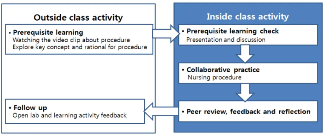 Table 1. Instructional Design for Fundamental Nursing Practice Course Applying Flipped Learning