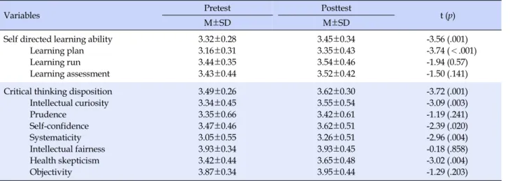 Table 2. Comparison of Self Directed Learning Ability and Critical Thinking Disposition (N=57)