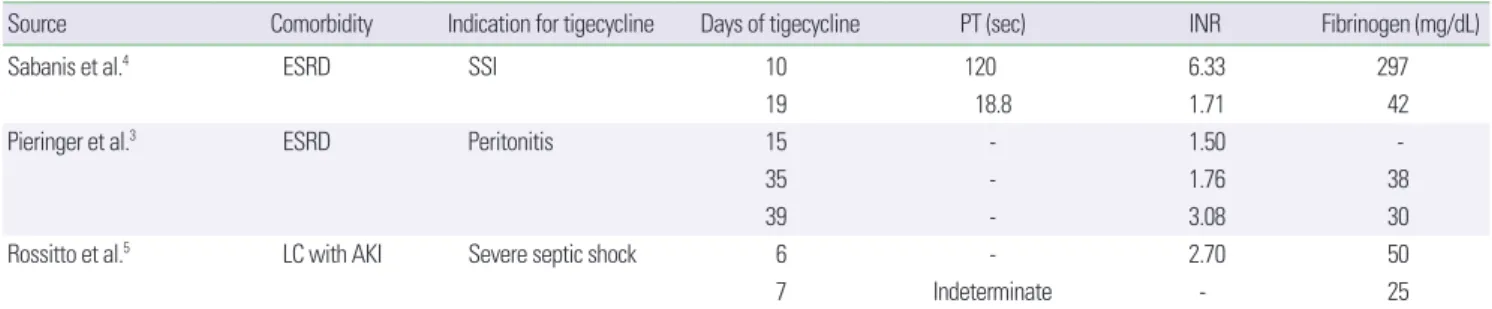 Table 2. Comparison of reported cases of tigecycline-induced coagulopathy