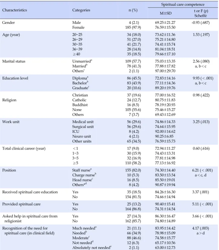 Table 1. Spiritual Care Competence according to General Characteristics (N=189)
