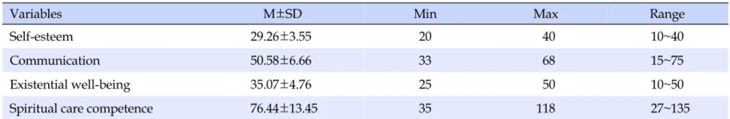 Table 2. Level of Self-esteem, Communication, Existential well-being, Spiritual Care Competence (N=189)