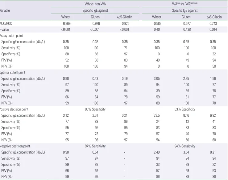 Table 3. Diagnostic performance of specific IgE to wheat, gluten and ω-5 gliadin at different cutoff points Variable