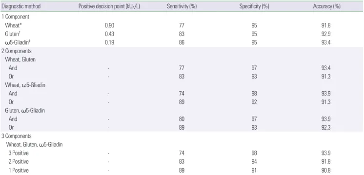 Table 4. Comparison of 3 diagnostic methods for clinical prediction of wheat allergy